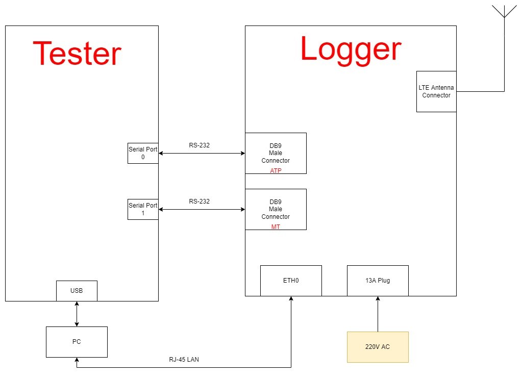 Data logger connectivity architecture
