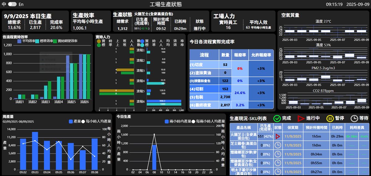 食品工場生產監控